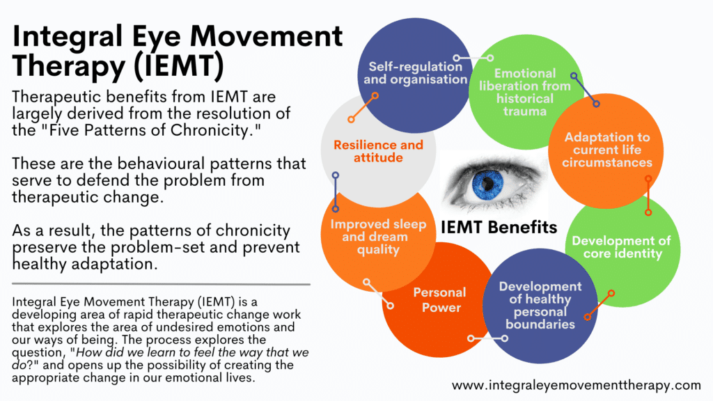Infographic titled Integral Eye Movement Therapy (IEMT) with a central blue eye. Surrounding benefits include self...