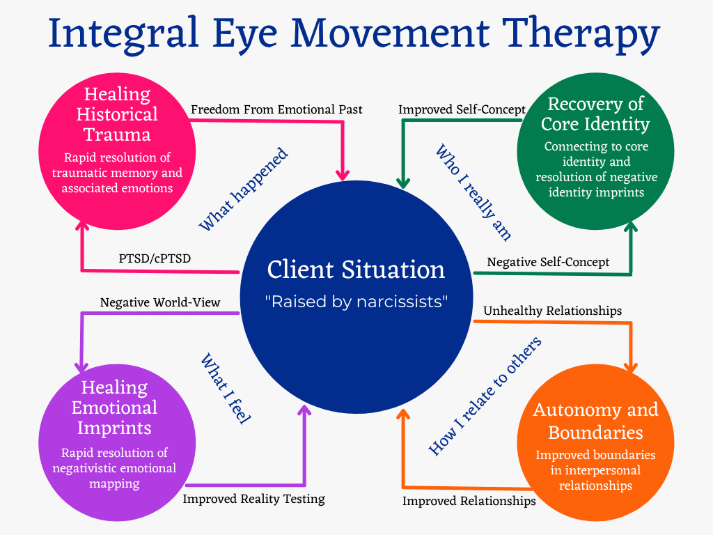 A circular infographic titled Integral Eye Movement Therapy illustrates how addressing a client situation (Raised by...