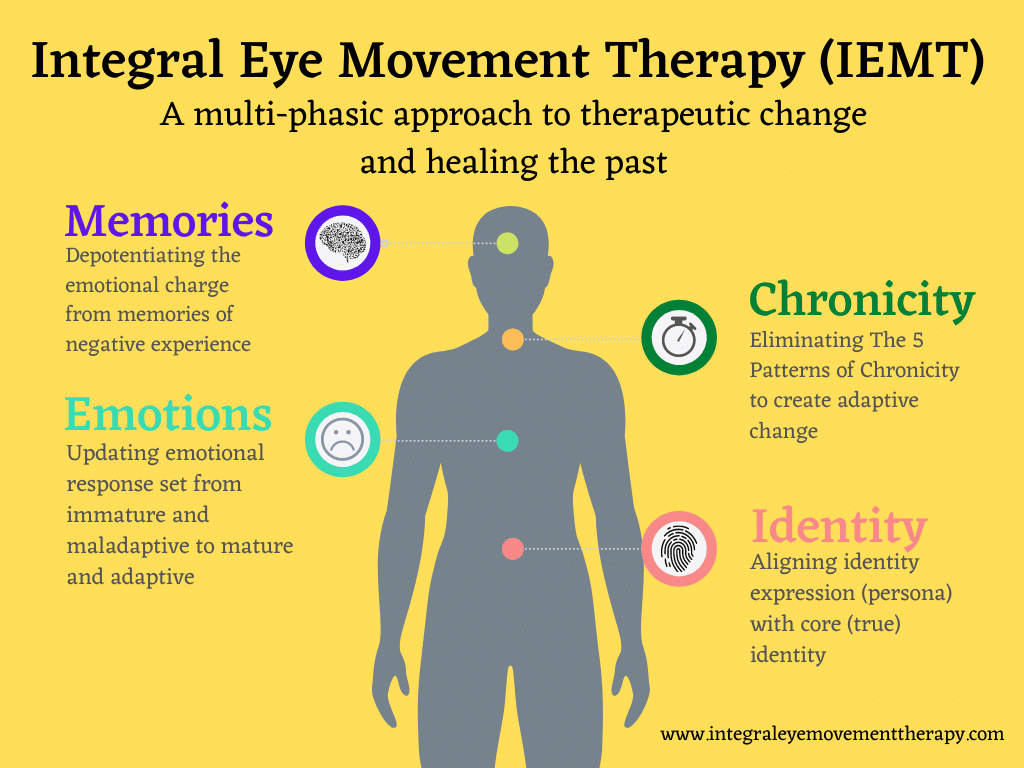A graphic about Integral Eye Movement Therapy (IEMT) shows a human silhouette with colour coded icons for Memories,...