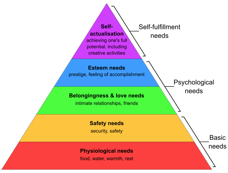 A colourful pyramid diagram of Maslow's hierarchy of needs, from physiological to self actualisation, divided into basic,...