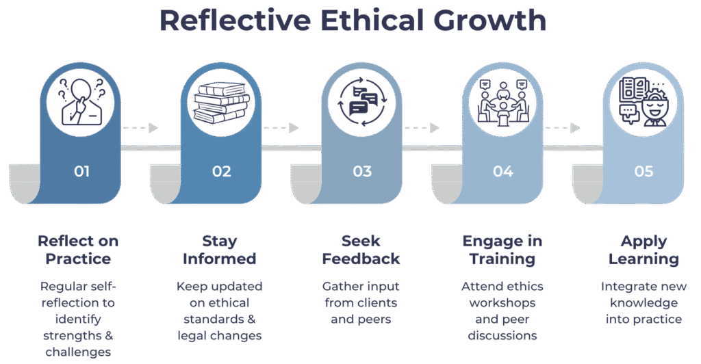 Infographic titled Reflective Ethical Growth showing five steps: Reflect on Practice, Stay Informed, Seek Feedback, Engage in EMDR training, and Apply Learning—ideal for professionals supporting trauma or PTSD recovery. Each step features icons and brief descriptions.
