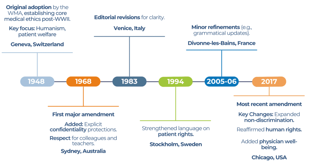 A timeline of the Declaration of Helsinki’s key updates from 1948 to 2017, highlighting locations, trauma-related amendments on human rights, patient welfare, and confidentiality using colour-coded text boxes.