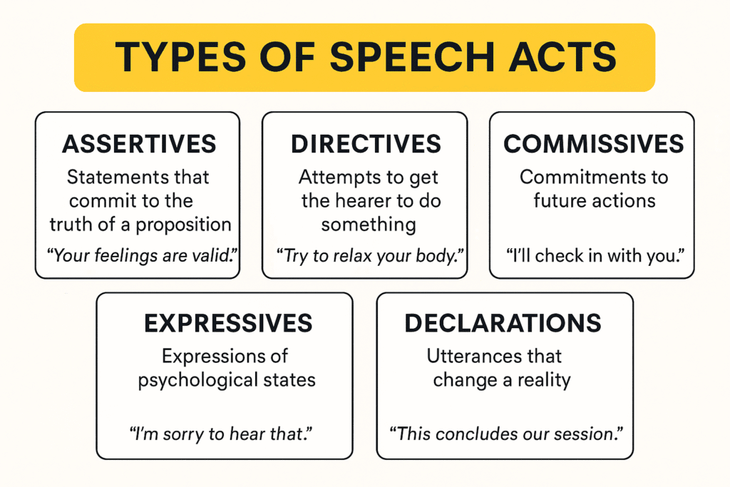 Infographic titled Types of Speech Acts showing five categories—Assertives, Directives, Commissives, Expressives, and Declarations—with definitions and examples related to EMDR, PTSD, and trauma in black text on a white background.